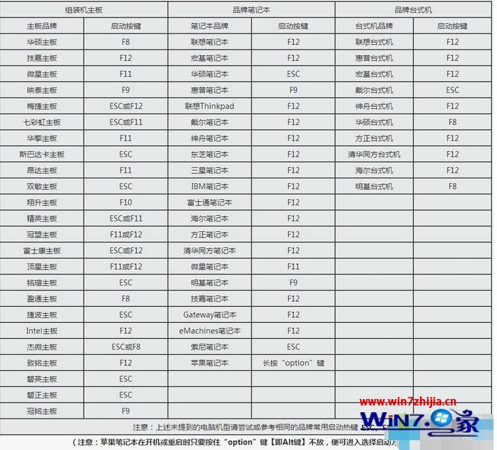 各品牌型号电脑的U盘装系统启动项热键快捷键