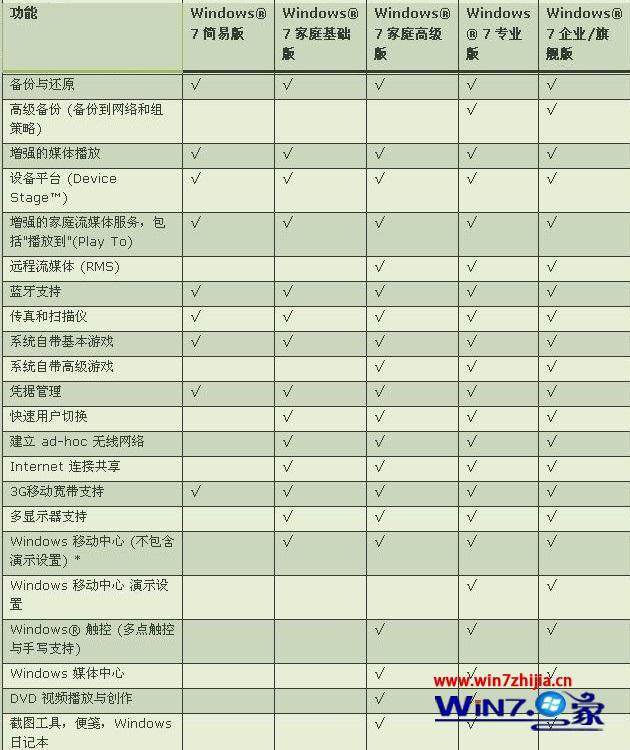 windows7分几个版本_windows7有哪些版本