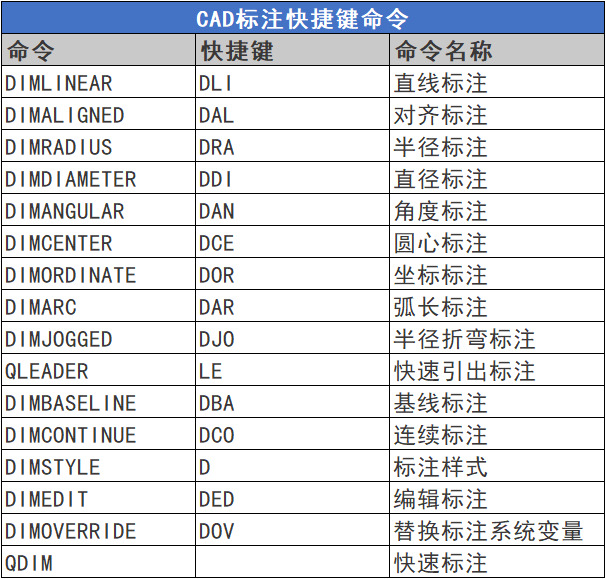 CAD标注快捷键有哪些？CAD标注快捷键命令大全！