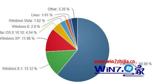6月份市场份额:win7创历史新高 全球占有率首超60%
