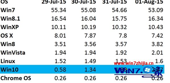 Windows10系统超过Chrome OS成为全球第五大桌面操作系统
