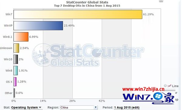 Win10正式版中国份额占2% ,超过Mac OS X1.28% win7仍称霸