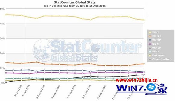 Win10正式版发布20天全球占有率已达6.55%