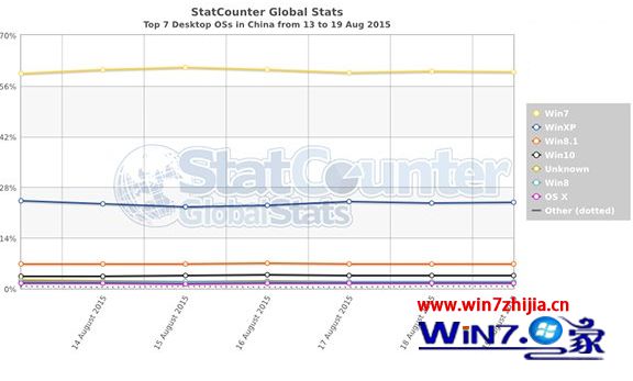 Win10正式版升级高峰期已过 市场份额暂时停止增长