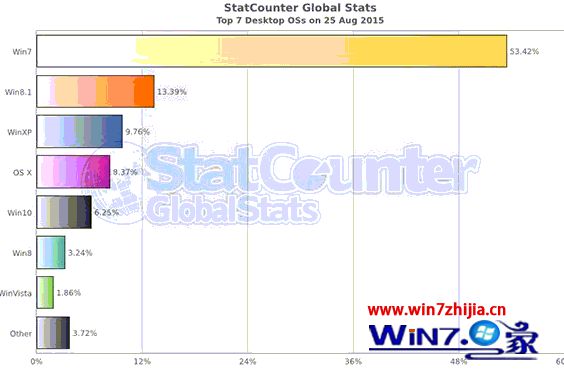 微软称截止8月26日win10正式版全球安装量已超过7500万