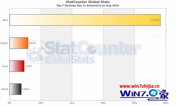 最新消息:全球各大洲win10装机率统计分析