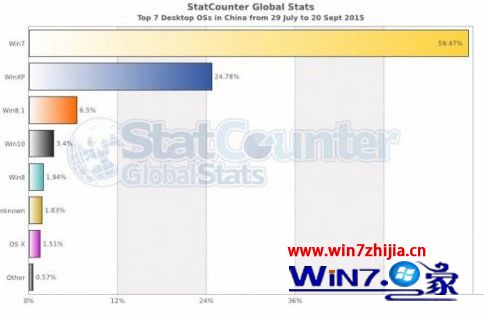 Win10系统中国销售市场仅在第四位 win7系统仍占主导位置