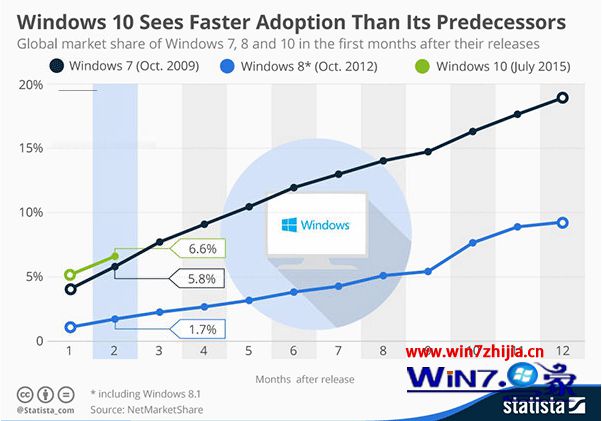 最新消息:win10正式版增长率稳超win7历史同期