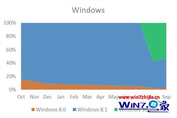 最新数据统计:微软应用商店下载量一半都是来自win10系统