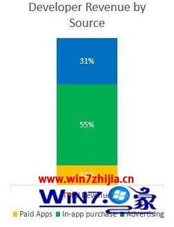 最新数据统计:微软应用商店下载量一半都是来自win10系统