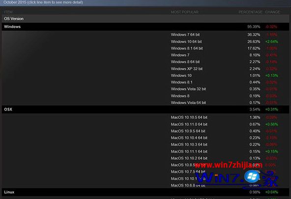 Win10 Steam游戏份额27.64%赶超Win8.1,仅次于win7