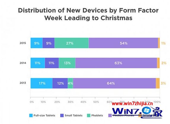 2015年圣诞假期统计报告:微软Win10手机设备激活量下降仅占2%