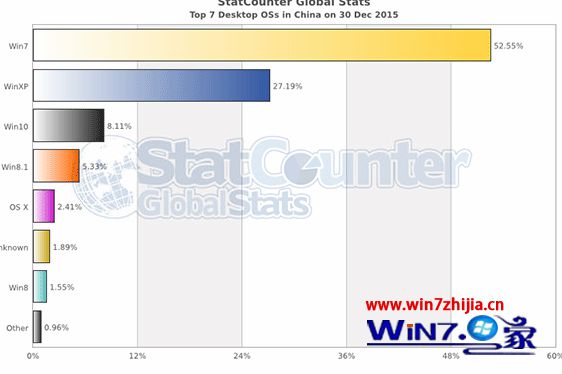 2015年12月平均市场份额数据出炉:windows10系统稳坐第三把交椅