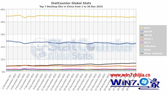 2015年12月平均市场份额数据出炉:windows10系统稳坐第三把交椅
