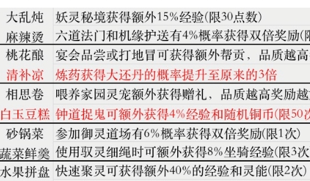 长安幻想家园菜谱配方！长安幻想美食菜谱大全！