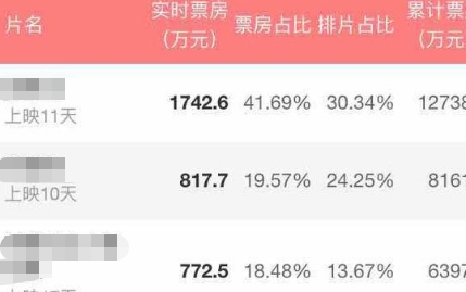 猫眼怎么看票房呢？猫眼查看票房数据教程！